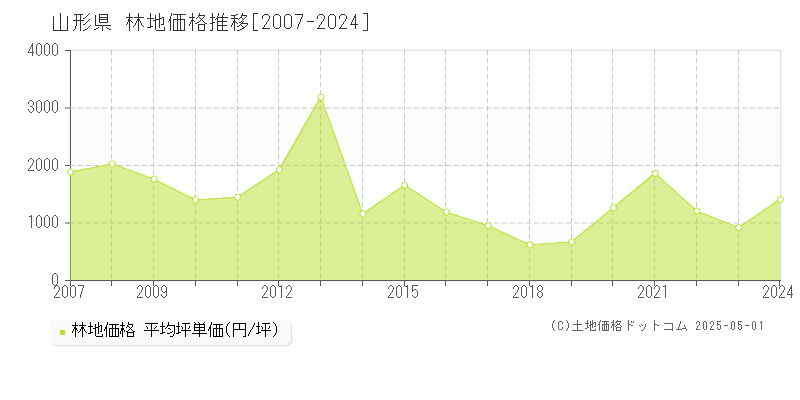 山形県の林地価格推移グラフ(坪単価)[2007-2024年]