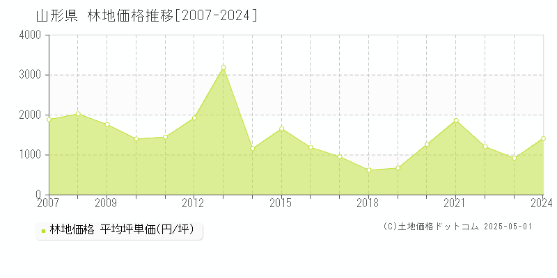 山形県の林地取引事例推移グラフ 