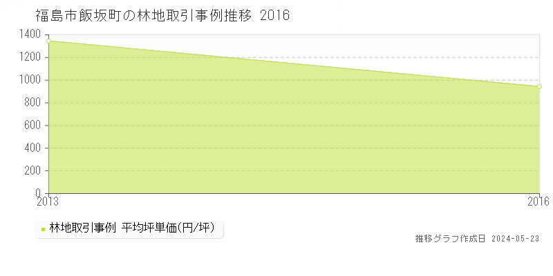 福島市飯坂町の林地価格推移グラフ 