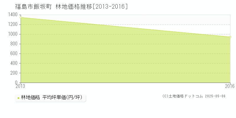 飯坂町(福島市)の林地価格推移グラフ(坪単価)[2013-2016年]
