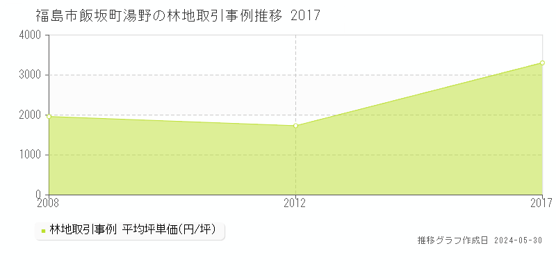 福島市飯坂町湯野の林地価格推移グラフ 