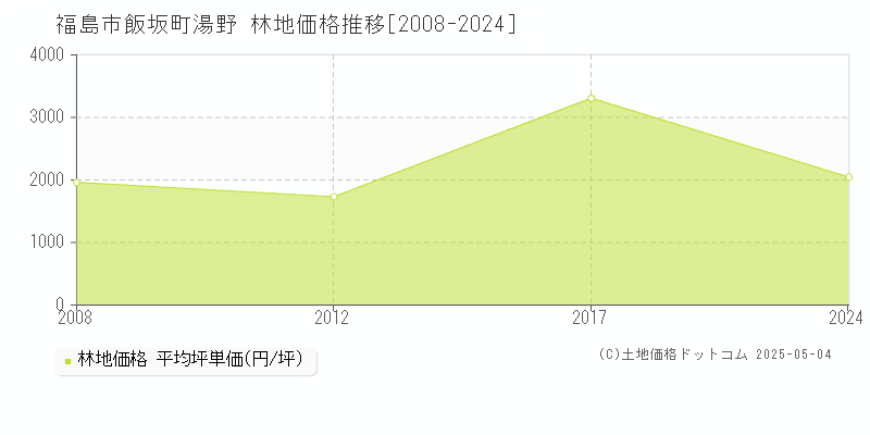飯坂町湯野(福島市)の林地価格推移グラフ(坪単価)[2008-2024年]