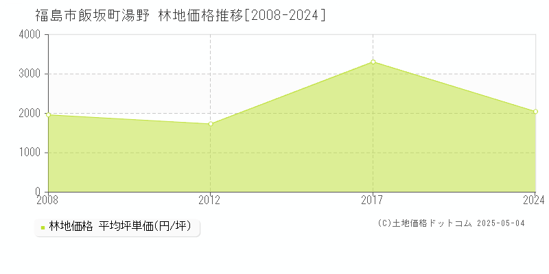 福島市飯坂町湯野の林地価格推移グラフ 