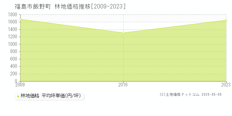 飯野町(福島市)の林地価格推移グラフ(坪単価)[2009-2023年]