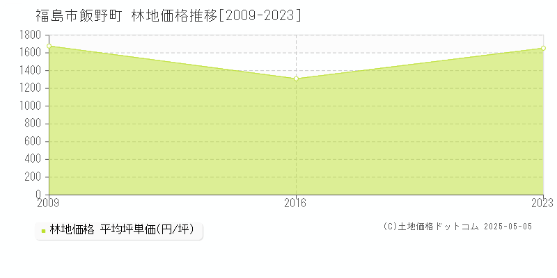 福島市飯野町の林地価格推移グラフ 