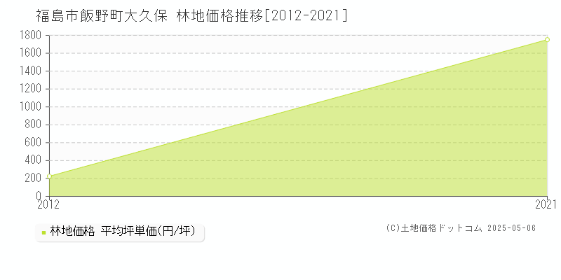 飯野町大久保(福島市)の林地価格推移グラフ(坪単価)[2012-2021年]