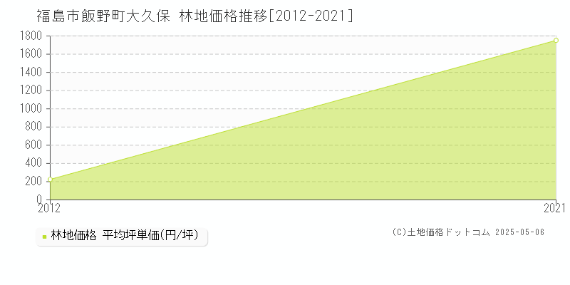 福島市飯野町大久保の林地取引事例推移グラフ 