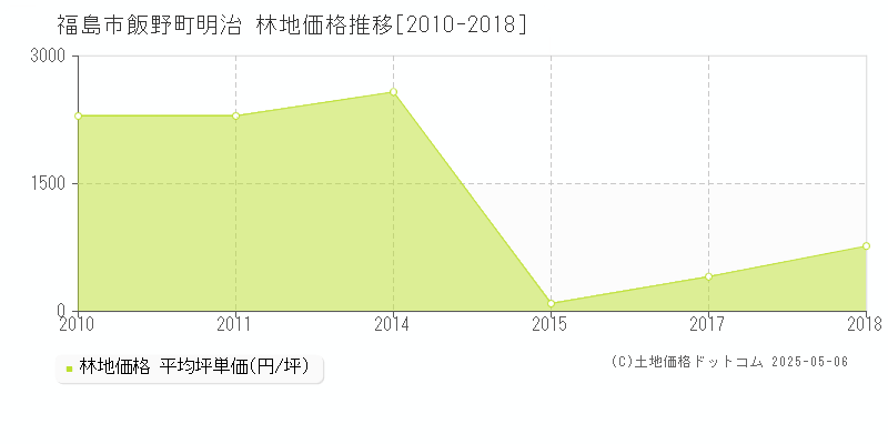 飯野町明治(福島市)の林地価格推移グラフ(坪単価)[2010-2018年]