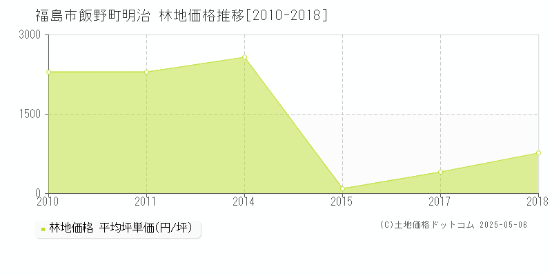 福島市飯野町明治の林地価格推移グラフ 