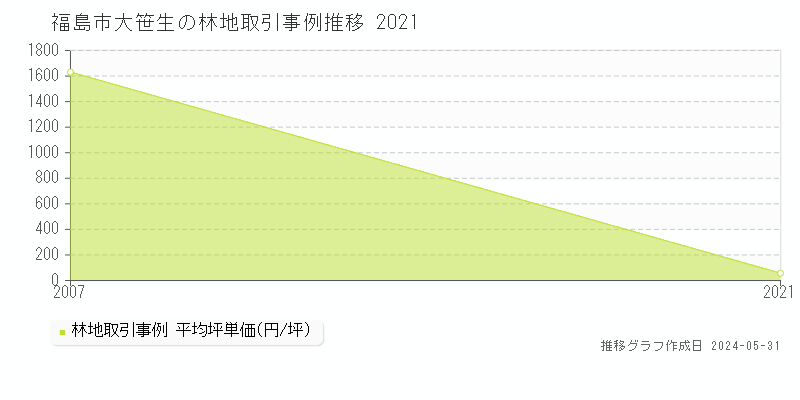 福島市大笹生の林地価格推移グラフ 