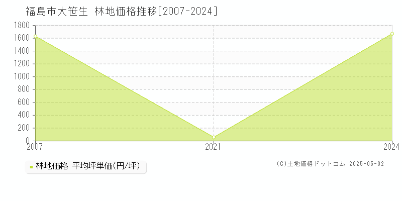 大笹生(福島市)の林地価格推移グラフ(坪単価)[2007-2024年]