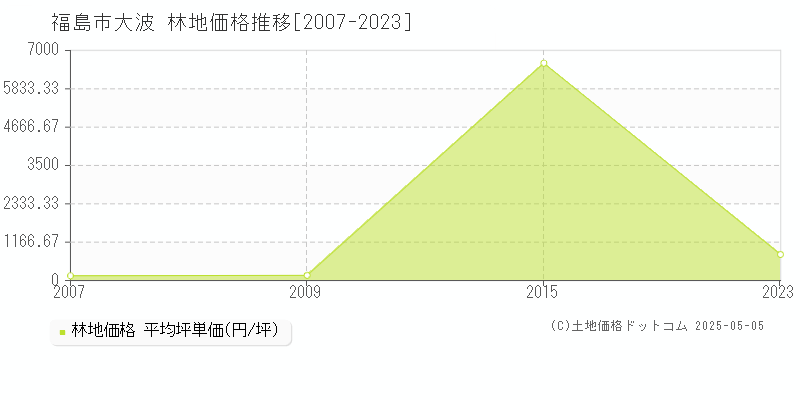 大波(福島市)の林地価格推移グラフ(坪単価)[2007-2023年]