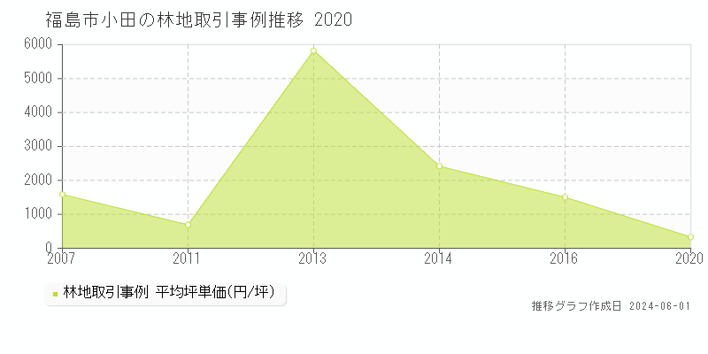 福島市小田の林地価格推移グラフ 