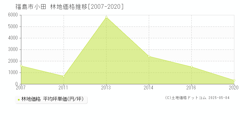 小田(福島市)の林地価格推移グラフ(坪単価)[2007-2020年]
