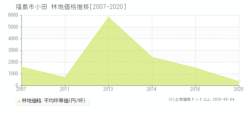 福島市小田の林地価格推移グラフ 