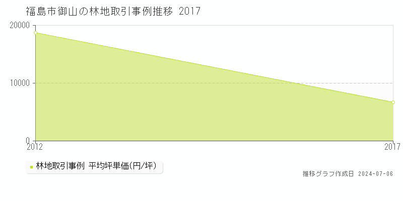 福島市御山の林地価格推移グラフ 