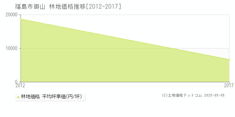 御山(福島市)の林地価格推移グラフ(坪単価)[2012-2017年]