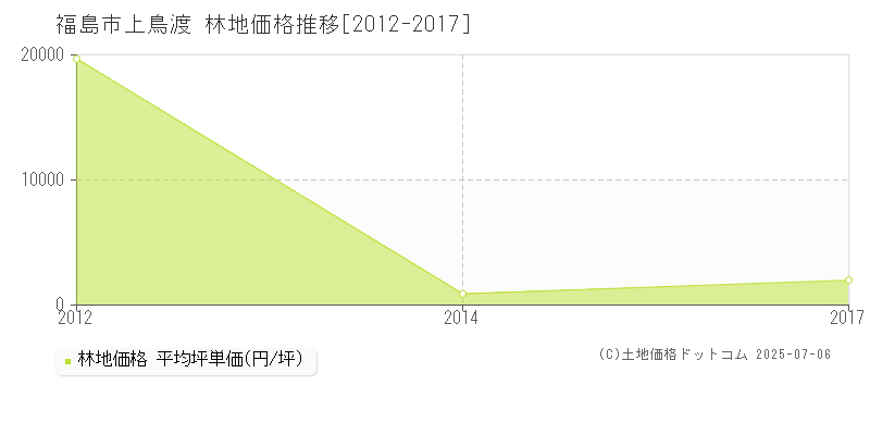 福島市上鳥渡の林地取引事例推移グラフ 