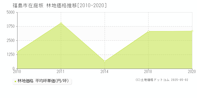 在庭坂(福島市)の林地価格推移グラフ(坪単価)[2010-2020年]