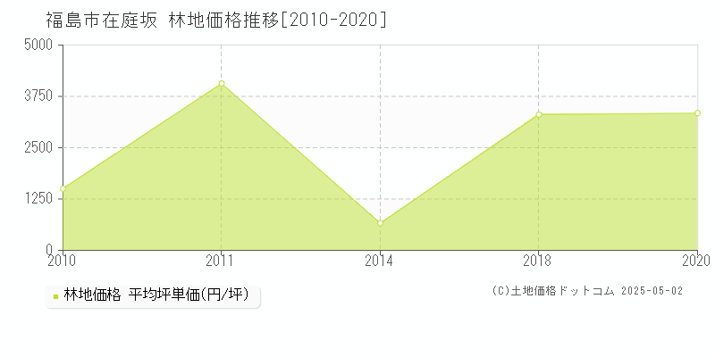 福島市在庭坂の林地価格推移グラフ 