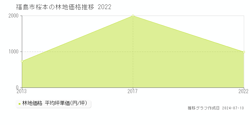 福島市桜本の林地価格推移グラフ 