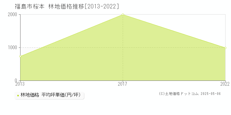 福島市桜本の林地価格推移グラフ 