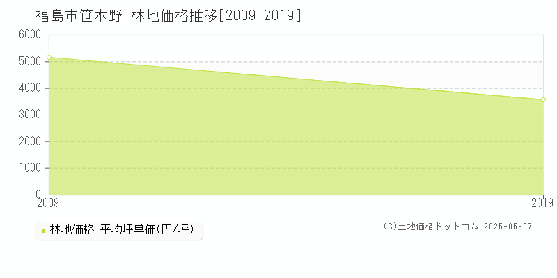 笹木野(福島市)の林地価格推移グラフ(坪単価)[2009-2019年]