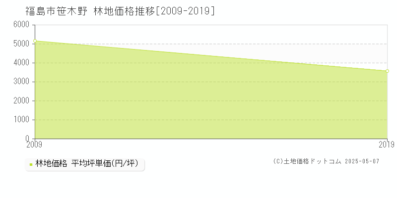 福島市笹木野の林地取引事例推移グラフ 