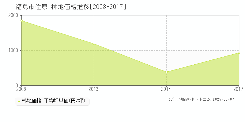 福島市佐原の林地取引事例推移グラフ 