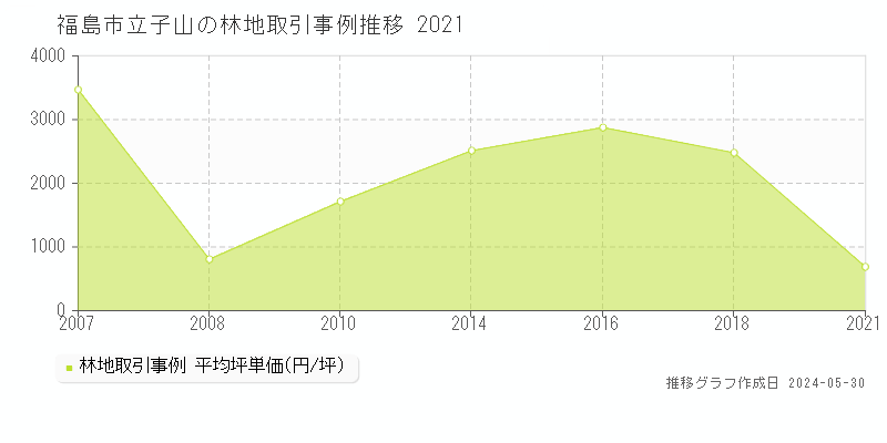 福島市立子山の林地取引事例推移グラフ 