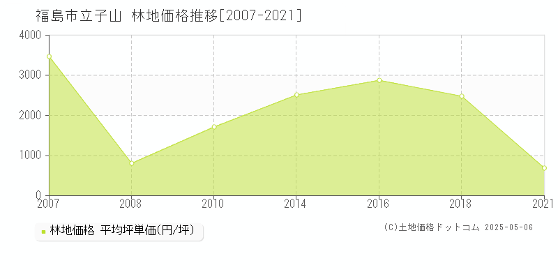 立子山(福島市)の林地価格推移グラフ(坪単価)[2007-2021年]