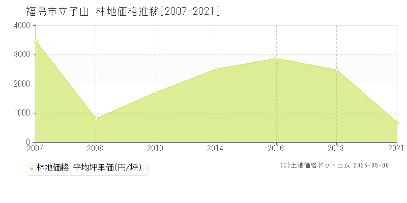 福島市立子山の林地取引事例推移グラフ 