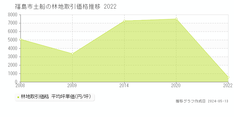 福島市土船の林地取引価格推移グラフ 