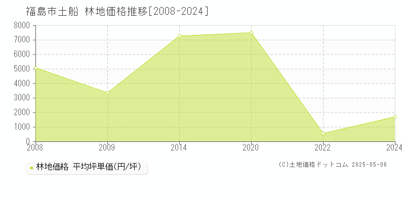 土船(福島市)の林地価格推移グラフ(坪単価)[2008-2024年]