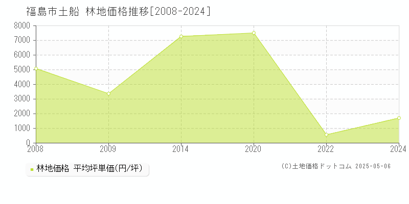 福島市土船の林地取引価格推移グラフ 