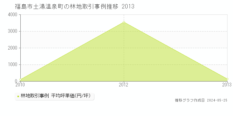 福島市土湯温泉町の林地取引事例推移グラフ 