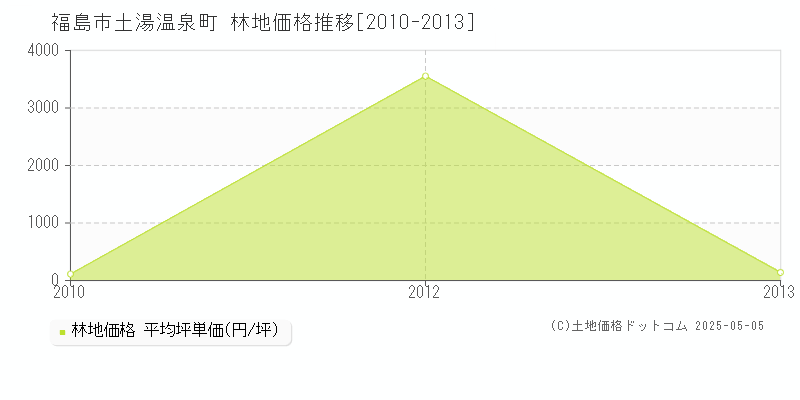 土湯温泉町(福島市)の林地価格推移グラフ(坪単価)[2010-2013年]