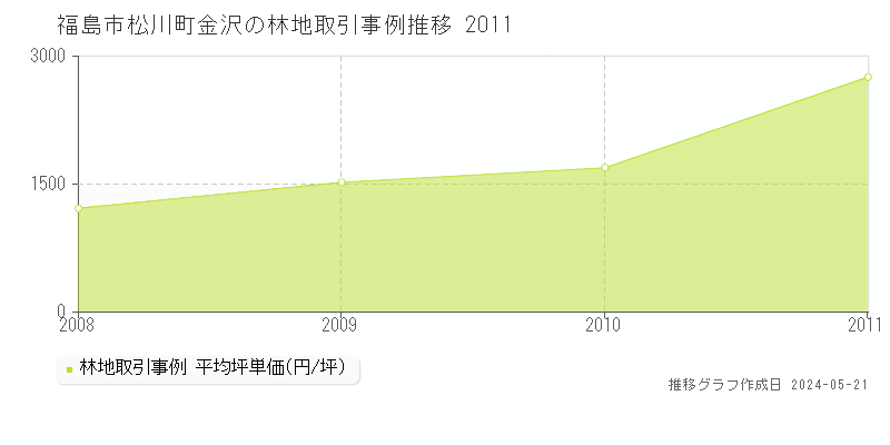 福島市松川町金沢の林地価格推移グラフ 