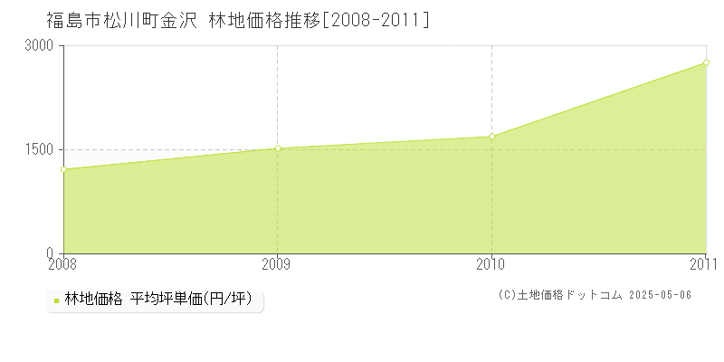 松川町金沢(福島市)の林地価格推移グラフ(坪単価)[2008-2011年]