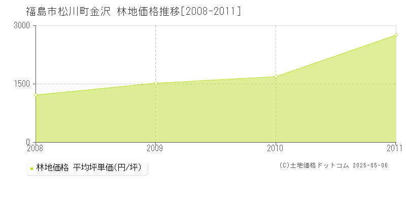 福島市松川町金沢の林地価格推移グラフ 