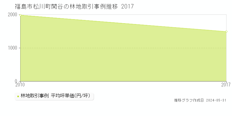 福島市松川町関谷の林地価格推移グラフ 
