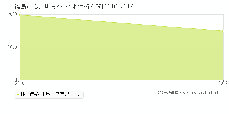 松川町関谷(福島市)の林地価格推移グラフ(坪単価)[2010-2017年]