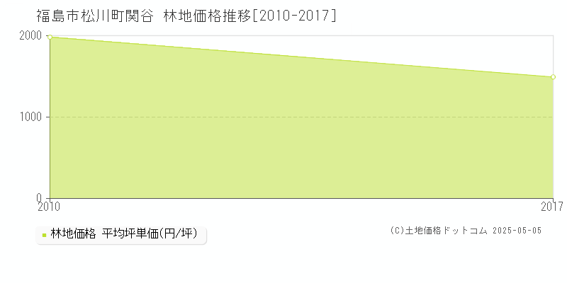 福島市松川町関谷の林地取引事例推移グラフ 