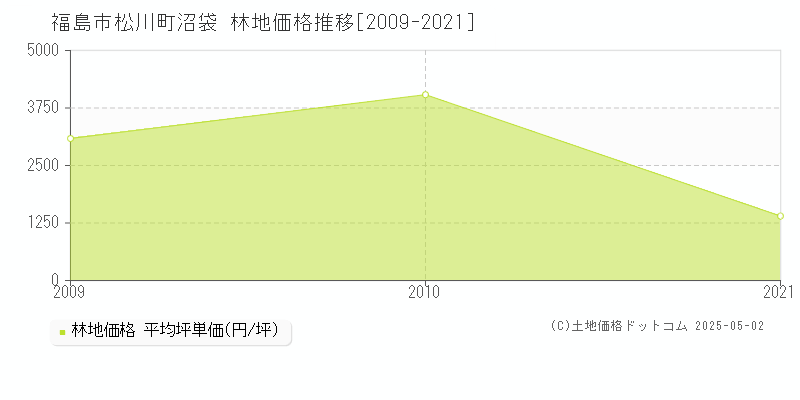 福島市松川町沼袋の林地価格推移グラフ 