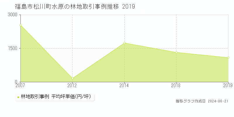 福島市松川町水原の林地取引価格推移グラフ 