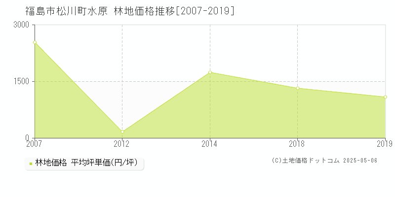 福島市松川町水原の林地取引価格推移グラフ 