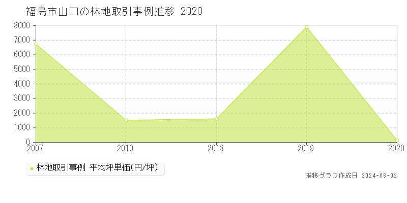 福島市山口の林地取引事例推移グラフ 