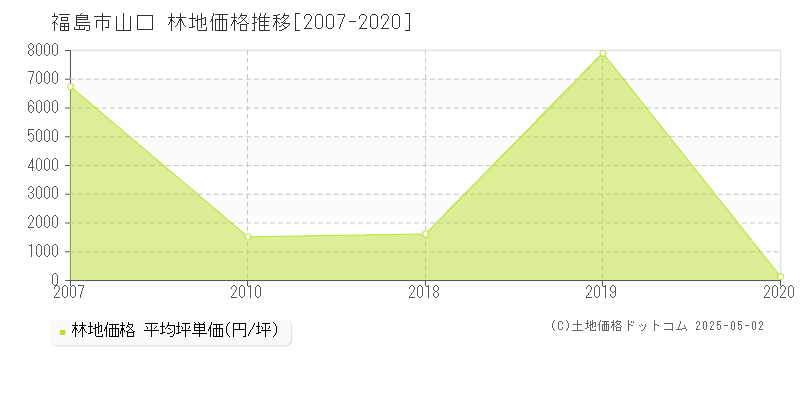 山口(福島市)の林地価格推移グラフ(坪単価)[2007-2020年]