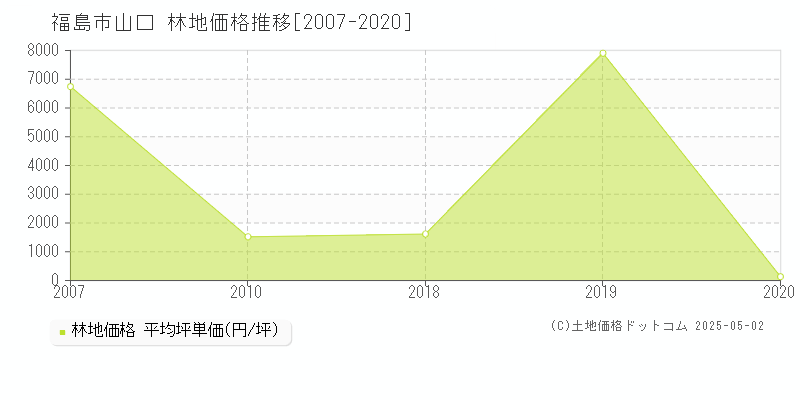 福島市山口の林地価格推移グラフ 