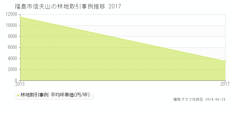 福島市信夫山の林地取引事例推移グラフ 